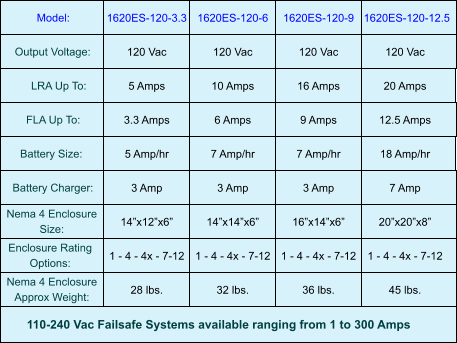 Model: 1620ES-120-3.3 1620ES-120-6 1620ES-120-9 1620ES-120-12.5 Output Voltage: 120 Vac 120 Vac 120 Vac 120 Vac LRA Up To: 5 Amps 10 Amps 16 Amps 20 Amps FLA Up To: 3.3 Amps 6 Amps 9 Amps 12.5 Amps Battery Size: 5 Amp/hr 7 Amp/hr 7 Amp/hr 18 Amp/hr Battery Charger: 3 Amp 3 Amp 3 Amp 7 Amp Nema 4 Enclosure Size: 14”x12”x6” 14”x14”x6” 16”x14”x6” 20”x20”x8” Enclosure Rating Options: 1 - 4 - 4x - 7-12 1 - 4 - 4x - 7-12 1 - 4 - 4x - 7-12 1 - 4 - 4x - 7-12 Nema 4 Enclosure Approx Weight: 28 lbs. 32 lbs. 36 lbs. 45 lbs. 110-240 Vac Failsafe Systems available ranging from 1 to 300 Amps